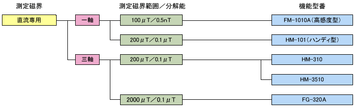 磁界測定器分類図