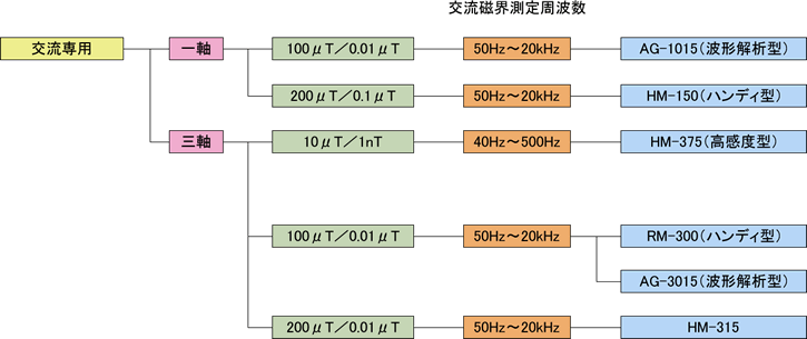 磁界測定器分類図
