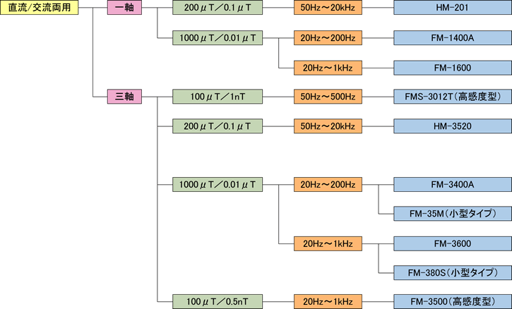 磁界測定器分類図