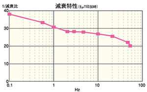 磁場減衰特性の例