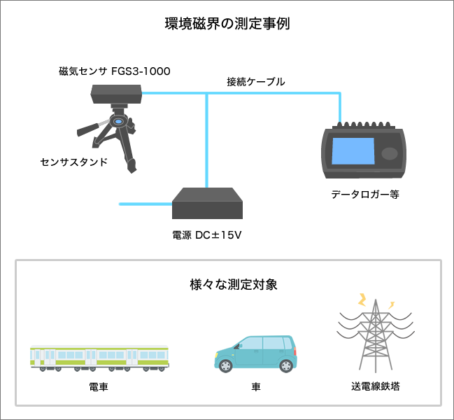 環境磁界の測定事例